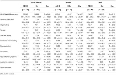 Sexuality in Adults With ADHD: Results of an Online Survey